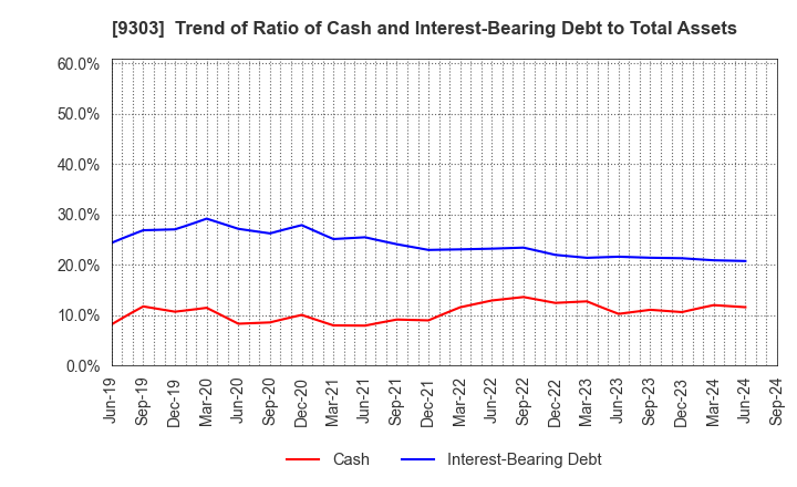 9303 The Sumitomo Warehouse Co.,Ltd.: Trend of Ratio of Cash and Interest-Bearing Debt to Total Assets