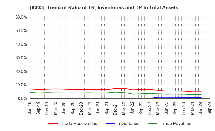 9303 The Sumitomo Warehouse Co.,Ltd.: Trend of Ratio of TR, Inventories and TP to Total Assets