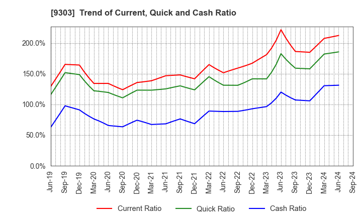 9303 The Sumitomo Warehouse Co.,Ltd.: Trend of Current, Quick and Cash Ratio