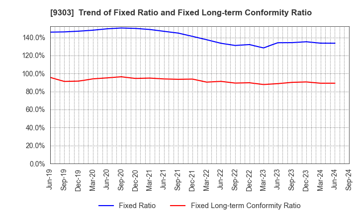 9303 The Sumitomo Warehouse Co.,Ltd.: Trend of Fixed Ratio and Fixed Long-term Conformity Ratio