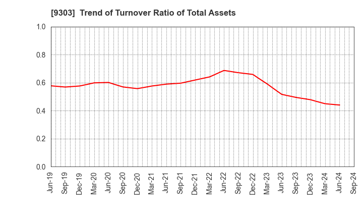 9303 The Sumitomo Warehouse Co.,Ltd.: Trend of Turnover Ratio of Total Assets