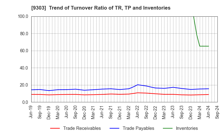 9303 The Sumitomo Warehouse Co.,Ltd.: Trend of Turnover Ratio of TR, TP and Inventories