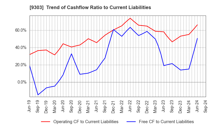 9303 The Sumitomo Warehouse Co.,Ltd.: Trend of Cashflow Ratio to Current Liabilities