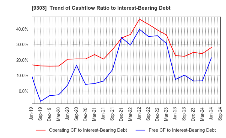 9303 The Sumitomo Warehouse Co.,Ltd.: Trend of Cashflow Ratio to Interest-Bearing Debt