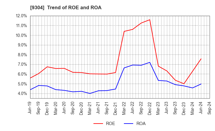 9304 The Shibusawa Warehouse Co.,Ltd.: Trend of ROE and ROA