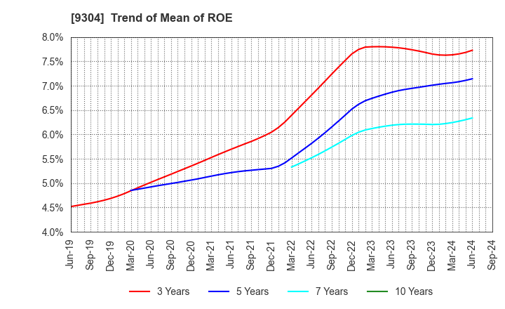 9304 The Shibusawa Warehouse Co.,Ltd.: Trend of Mean of ROE