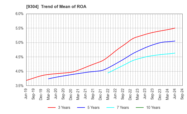 9304 The Shibusawa Warehouse Co.,Ltd.: Trend of Mean of ROA