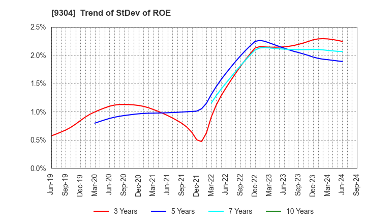 9304 The Shibusawa Warehouse Co.,Ltd.: Trend of StDev of ROE