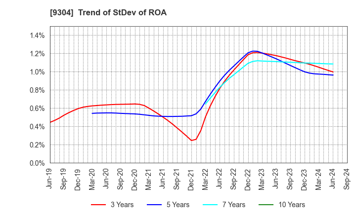 9304 The Shibusawa Warehouse Co.,Ltd.: Trend of StDev of ROA