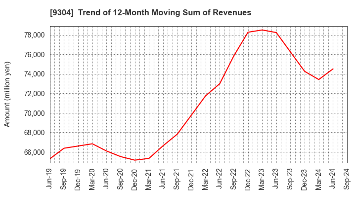 9304 The Shibusawa Warehouse Co.,Ltd.: Trend of 12-Month Moving Sum of Revenues