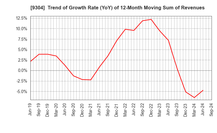 9304 The Shibusawa Warehouse Co.,Ltd.: Trend of Growth Rate (YoY) of 12-Month Moving Sum of Revenues