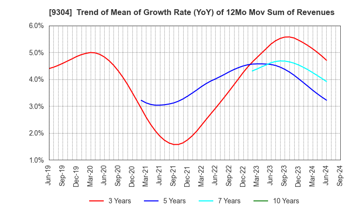 9304 The Shibusawa Warehouse Co.,Ltd.: Trend of Mean of Growth Rate (YoY) of 12Mo Mov Sum of Revenues