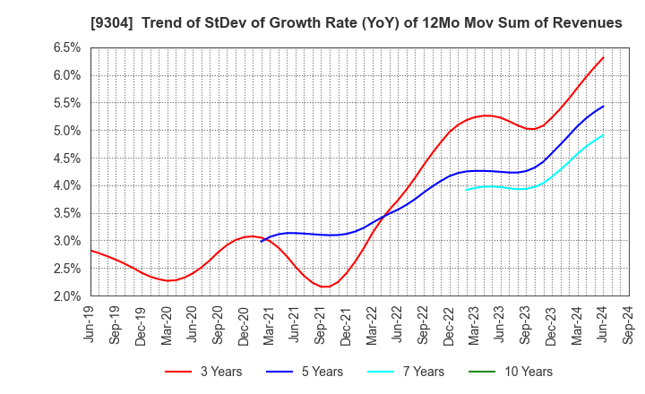 9304 The Shibusawa Warehouse Co.,Ltd.: Trend of StDev of Growth Rate (YoY) of 12Mo Mov Sum of Revenues