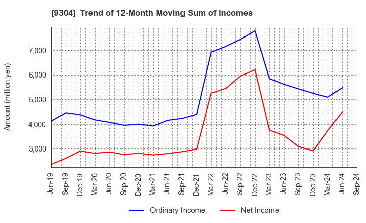 9304 The Shibusawa Warehouse Co.,Ltd.: Trend of 12-Month Moving Sum of Incomes