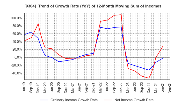 9304 The Shibusawa Warehouse Co.,Ltd.: Trend of Growth Rate (YoY) of 12-Month Moving Sum of Incomes