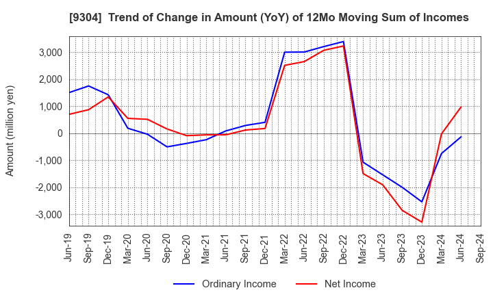 9304 The Shibusawa Warehouse Co.,Ltd.: Trend of Change in Amount (YoY) of 12Mo Moving Sum of Incomes