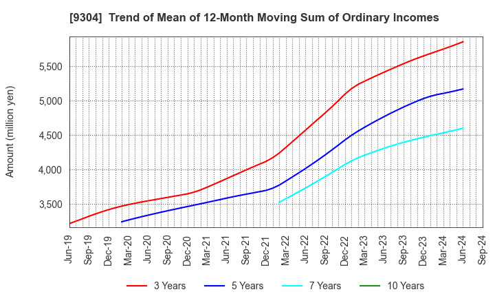 9304 The Shibusawa Warehouse Co.,Ltd.: Trend of Mean of 12-Month Moving Sum of Ordinary Incomes