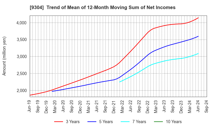 9304 The Shibusawa Warehouse Co.,Ltd.: Trend of Mean of 12-Month Moving Sum of Net Incomes