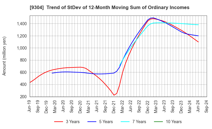 9304 The Shibusawa Warehouse Co.,Ltd.: Trend of StDev of 12-Month Moving Sum of Ordinary Incomes