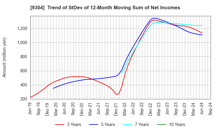 9304 The Shibusawa Warehouse Co.,Ltd.: Trend of StDev of 12-Month Moving Sum of Net Incomes