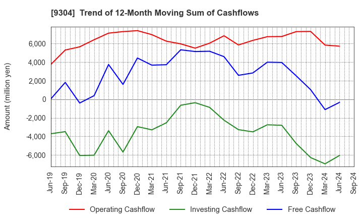 9304 The Shibusawa Warehouse Co.,Ltd.: Trend of 12-Month Moving Sum of Cashflows