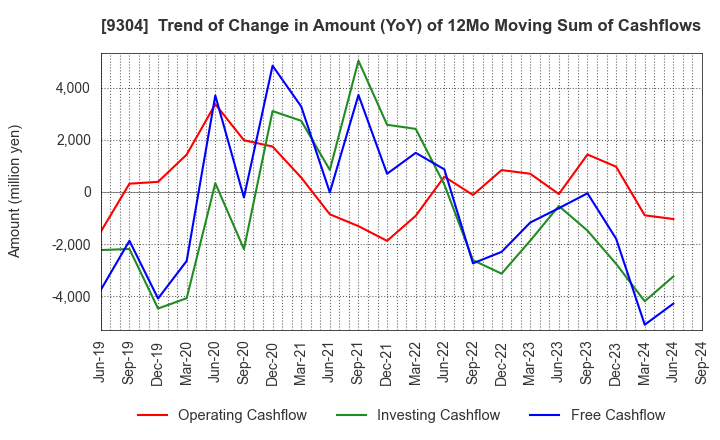 9304 The Shibusawa Warehouse Co.,Ltd.: Trend of Change in Amount (YoY) of 12Mo Moving Sum of Cashflows