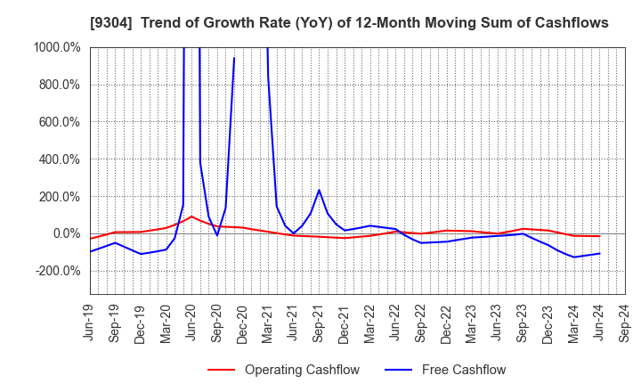 9304 The Shibusawa Warehouse Co.,Ltd.: Trend of Growth Rate (YoY) of 12-Month Moving Sum of Cashflows