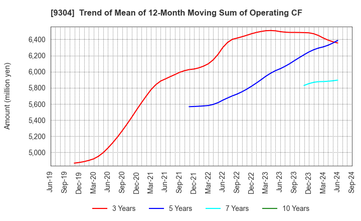 9304 The Shibusawa Warehouse Co.,Ltd.: Trend of Mean of 12-Month Moving Sum of Operating CF