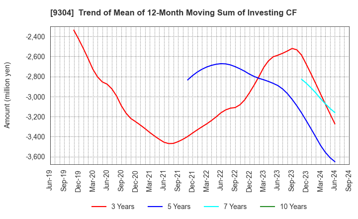 9304 The Shibusawa Warehouse Co.,Ltd.: Trend of Mean of 12-Month Moving Sum of Investing CF