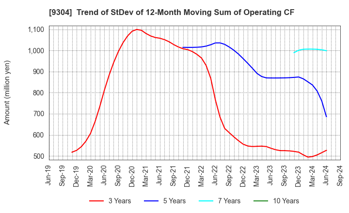 9304 The Shibusawa Warehouse Co.,Ltd.: Trend of StDev of 12-Month Moving Sum of Operating CF