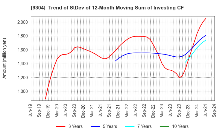 9304 The Shibusawa Warehouse Co.,Ltd.: Trend of StDev of 12-Month Moving Sum of Investing CF