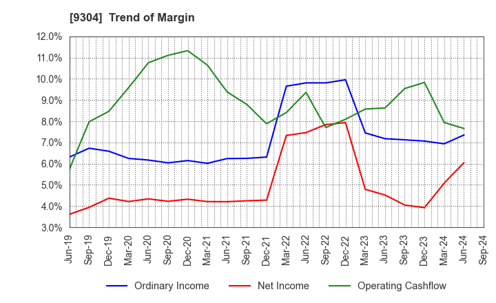 9304 The Shibusawa Warehouse Co.,Ltd.: Trend of Margin