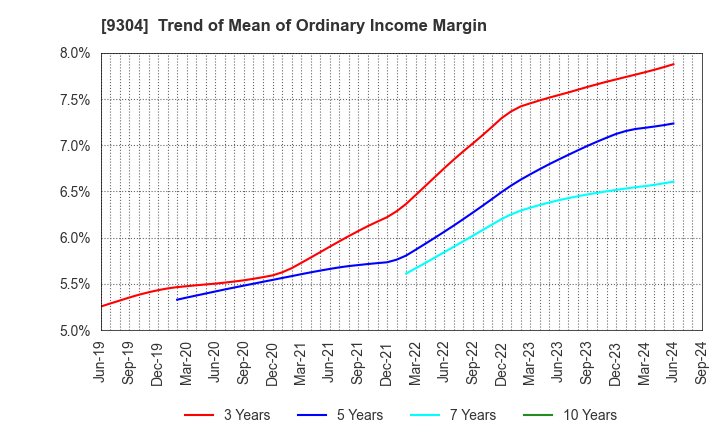 9304 The Shibusawa Warehouse Co.,Ltd.: Trend of Mean of Ordinary Income Margin