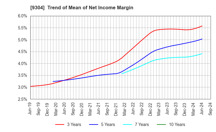 9304 The Shibusawa Warehouse Co.,Ltd.: Trend of Mean of Net Income Margin