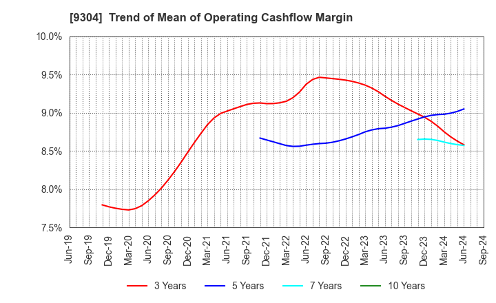 9304 The Shibusawa Warehouse Co.,Ltd.: Trend of Mean of Operating Cashflow Margin