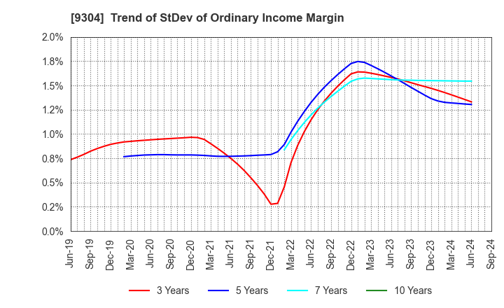 9304 The Shibusawa Warehouse Co.,Ltd.: Trend of StDev of Ordinary Income Margin