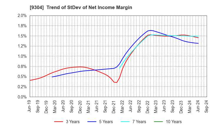 9304 The Shibusawa Warehouse Co.,Ltd.: Trend of StDev of Net Income Margin