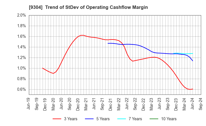 9304 The Shibusawa Warehouse Co.,Ltd.: Trend of StDev of Operating Cashflow Margin