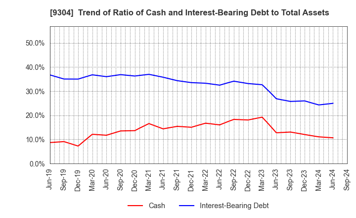 9304 The Shibusawa Warehouse Co.,Ltd.: Trend of Ratio of Cash and Interest-Bearing Debt to Total Assets