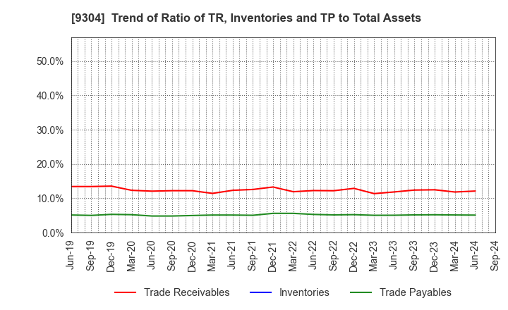 9304 The Shibusawa Warehouse Co.,Ltd.: Trend of Ratio of TR, Inventories and TP to Total Assets