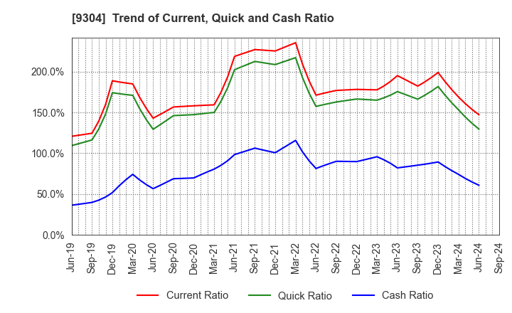 9304 The Shibusawa Warehouse Co.,Ltd.: Trend of Current, Quick and Cash Ratio