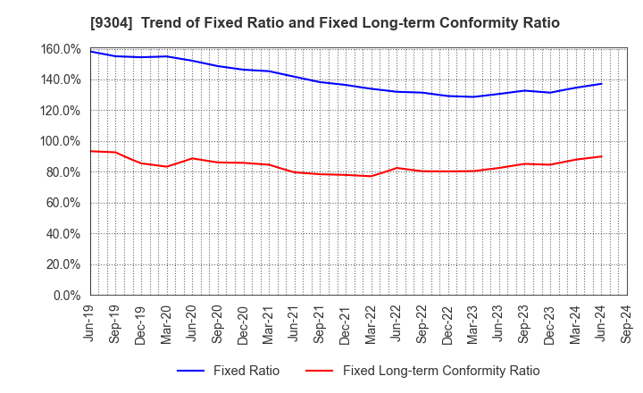 9304 The Shibusawa Warehouse Co.,Ltd.: Trend of Fixed Ratio and Fixed Long-term Conformity Ratio