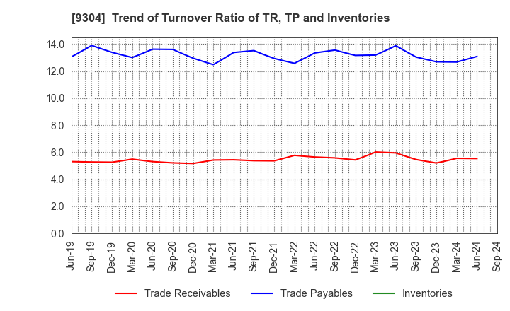 9304 The Shibusawa Warehouse Co.,Ltd.: Trend of Turnover Ratio of TR, TP and Inventories