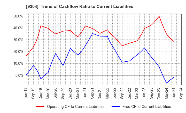 9304 The Shibusawa Warehouse Co.,Ltd.: Trend of Cashflow Ratio to Current Liabilities