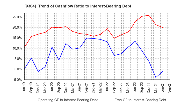 9304 The Shibusawa Warehouse Co.,Ltd.: Trend of Cashflow Ratio to Interest-Bearing Debt