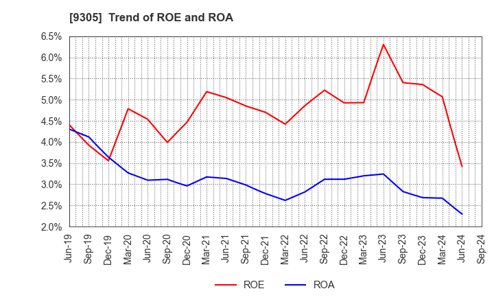 9305 Yamatane Corporation: Trend of ROE and ROA