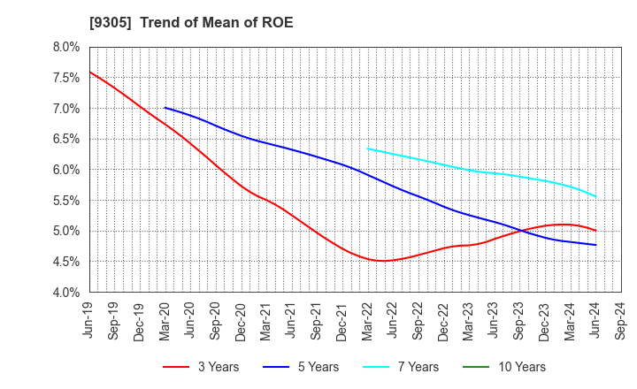 9305 Yamatane Corporation: Trend of Mean of ROE