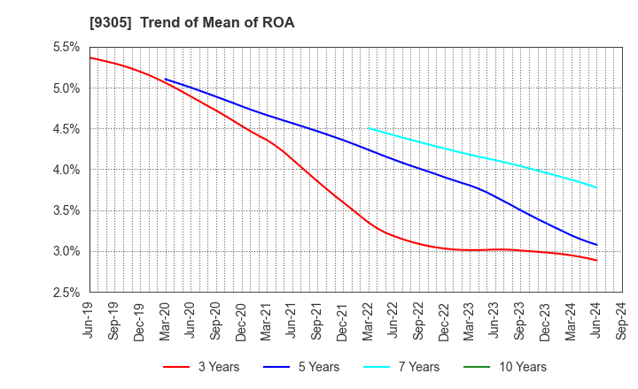 9305 Yamatane Corporation: Trend of Mean of ROA