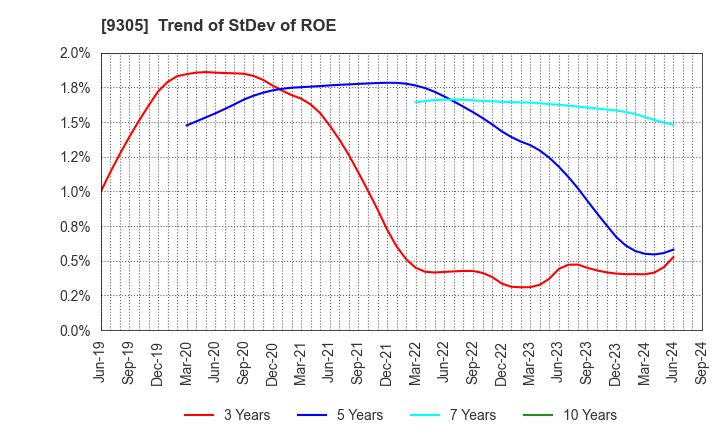 9305 Yamatane Corporation: Trend of StDev of ROE