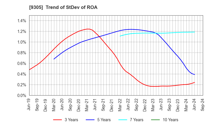 9305 Yamatane Corporation: Trend of StDev of ROA